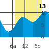 Hanning Bay tide chart for Friday, September 13, 2024