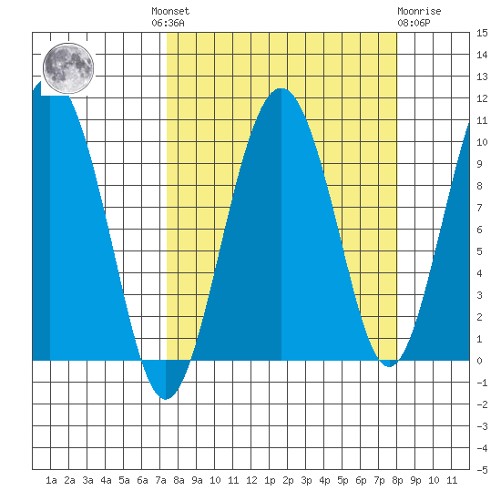 Hanning Bay tide chart for Tuesday, September 17, 2024