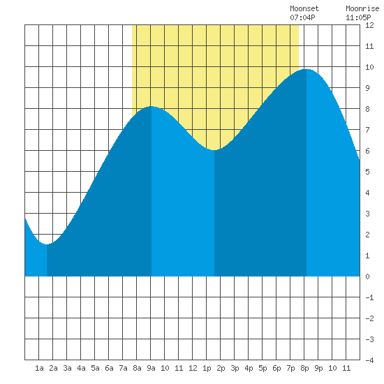 Hanning Bay tide chart for Wednesday, September 25, 2024