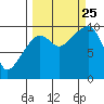 Hanning Bay tide chart for Wednesday, September 25, 2024
