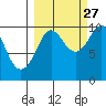 Hanning Bay tide chart for Friday, September 27, 2024