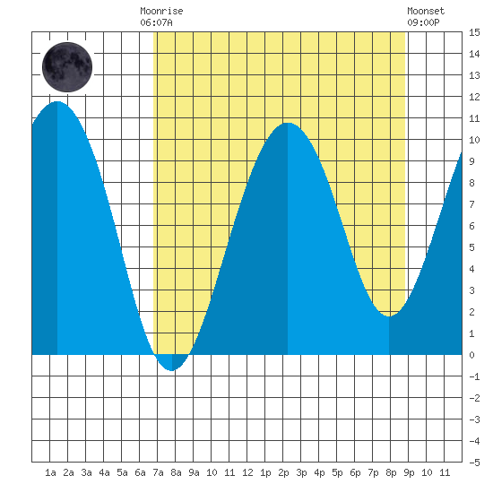 Hanning Bay tide chart for Monday, September 2, 2024