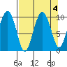 Hanning Bay tide chart for Wednesday, September 4, 2024