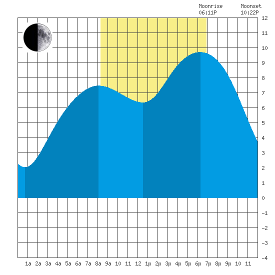 Hanning Bay tide chart for Thursday, October 10, 2024