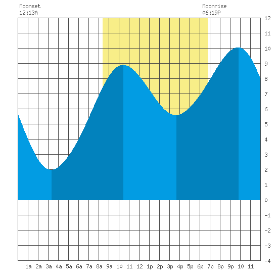 Hanning Bay tide chart for Saturday, October 12, 2024