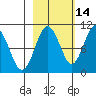 Hanning Bay tide chart for Monday, October 14, 2024