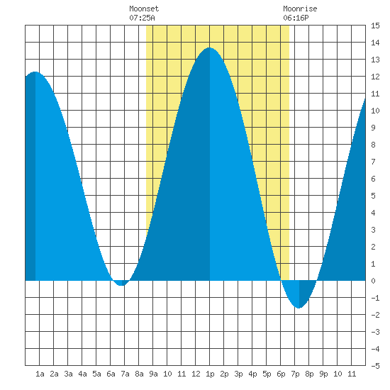 Hanning Bay tide chart for Wednesday, October 16, 2024