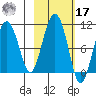 Hanning Bay tide chart for Thursday, October 17, 2024
