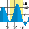 Hanning Bay tide chart for Friday, October 18, 2024