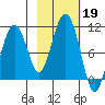 Hanning Bay tide chart for Saturday, October 19, 2024