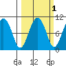 Hanning Bay tide chart for Tuesday, October 1, 2024