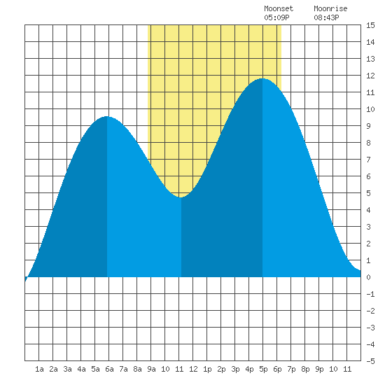 Hanning Bay tide chart for Tuesday, October 22, 2024