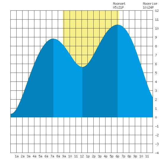Hanning Bay tide chart for Wednesday, October 23, 2024