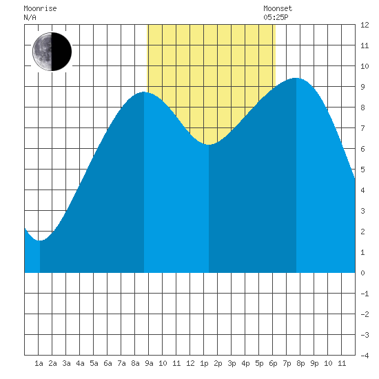 Hanning Bay tide chart for Thursday, October 24, 2024