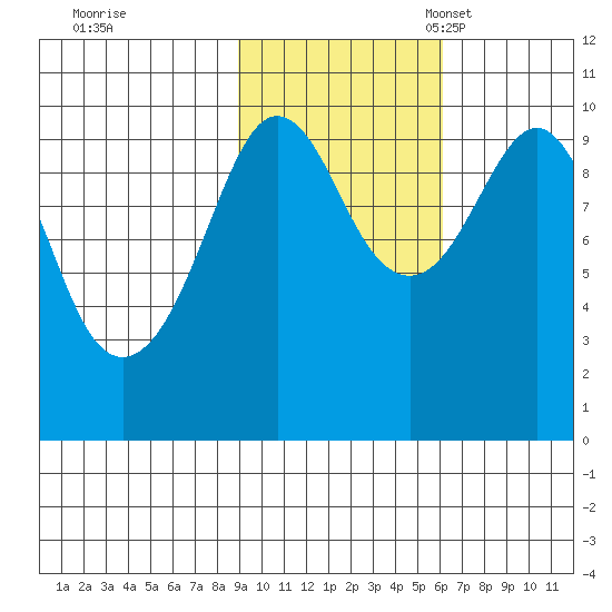 Hanning Bay tide chart for Saturday, October 26, 2024