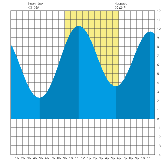 Hanning Bay tide chart for Sunday, October 27, 2024