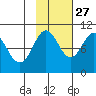 Hanning Bay tide chart for Sunday, October 27, 2024