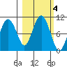 Hanning Bay tide chart for Friday, October 4, 2024