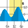 Hanning Bay tide chart for Sunday, October 6, 2024
