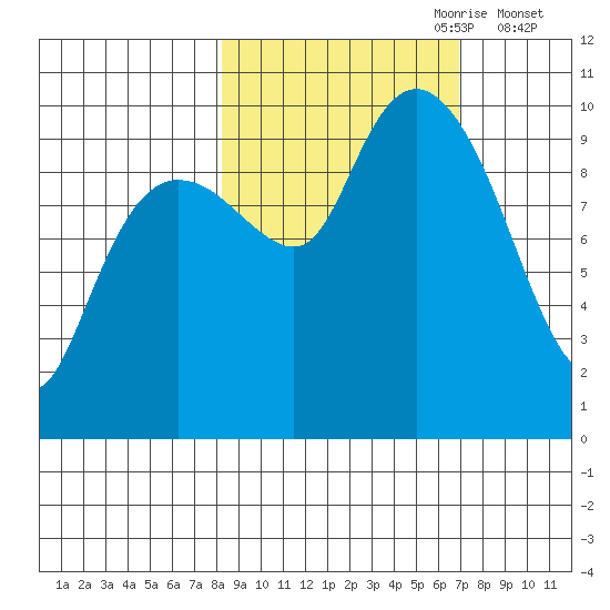 Hanning Bay tide chart for Wednesday, October 9, 2024