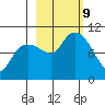 Hanning Bay tide chart for Wednesday, October 9, 2024
