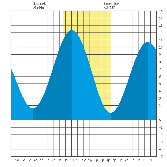 Hanning Bay tide chart for Tuesday, November 12, 2024