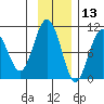 Hanning Bay tide chart for Wednesday, November 13, 2024