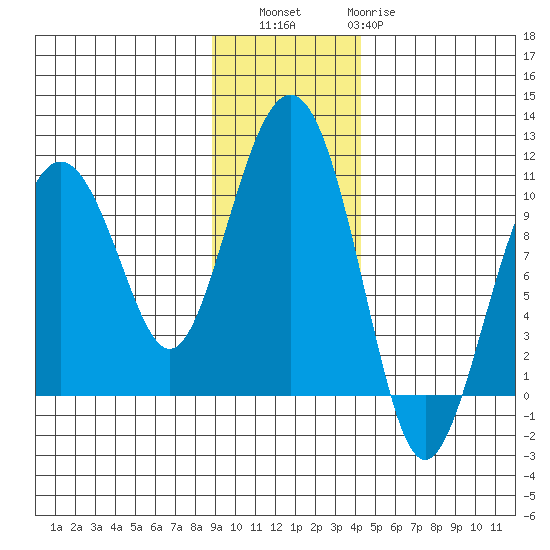 Hanning Bay tide chart for Saturday, November 16, 2024