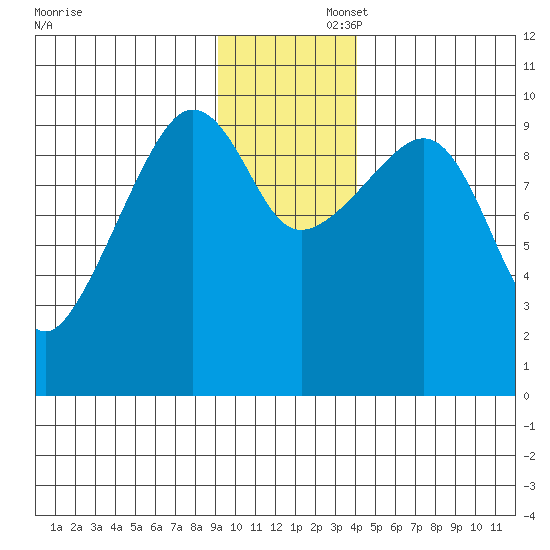Hanning Bay tide chart for Saturday, November 23, 2024
