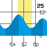 Hanning Bay tide chart for Monday, November 25, 2024