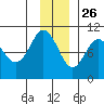 Hanning Bay tide chart for Tuesday, November 26, 2024