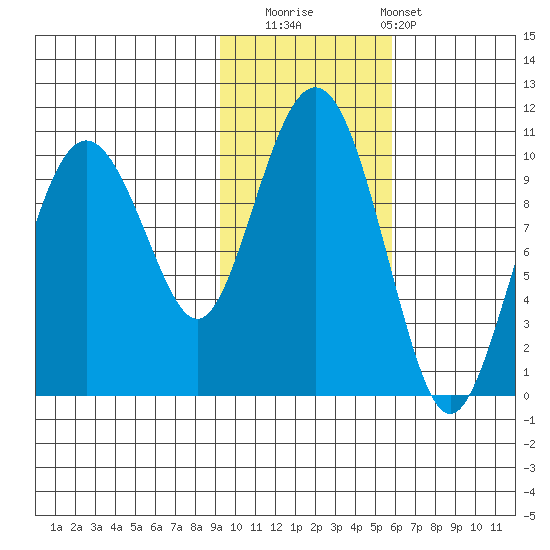 Hanning Bay tide chart for Saturday, November 2, 2024