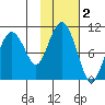 Hanning Bay tide chart for Saturday, November 2, 2024