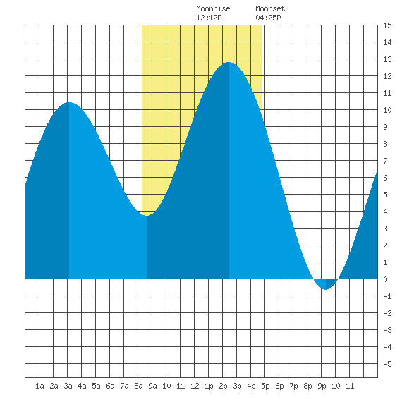 Hanning Bay tide chart for Sunday, November 3, 2024