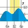 Hanning Bay tide chart for Thursday, November 7, 2024