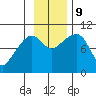 Hanning Bay tide chart for Saturday, November 9, 2024