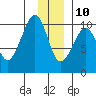 Hanning Bay tide chart for Tuesday, December 10, 2024