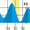 Hanning Bay tide chart for Wednesday, December 11, 2024
