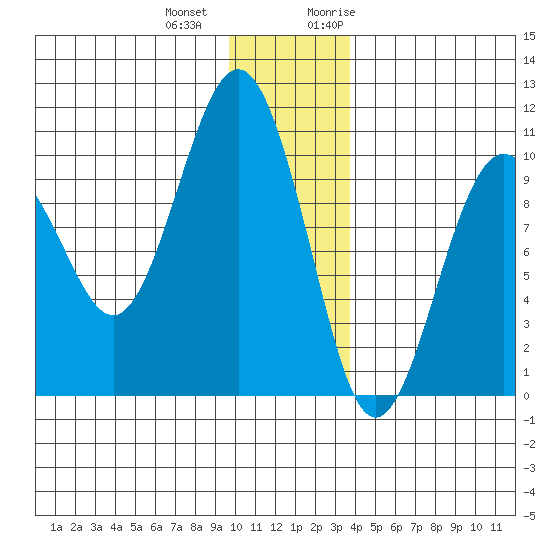 Hanning Bay tide chart for Thursday, December 12, 2024
