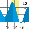 Hanning Bay tide chart for Thursday, December 12, 2024
