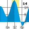 Hanning Bay tide chart for Saturday, December 14, 2024