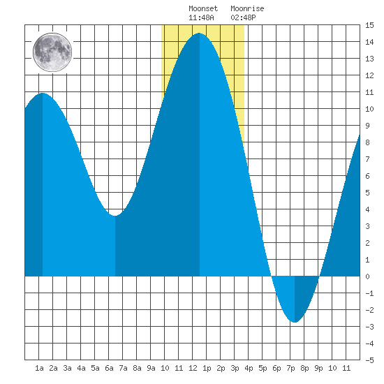 Hanning Bay tide chart for Sunday, December 15, 2024