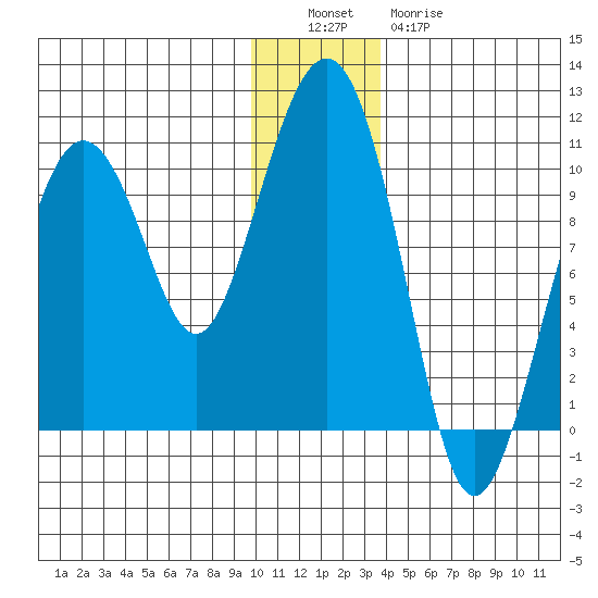 Hanning Bay tide chart for Monday, December 16, 2024