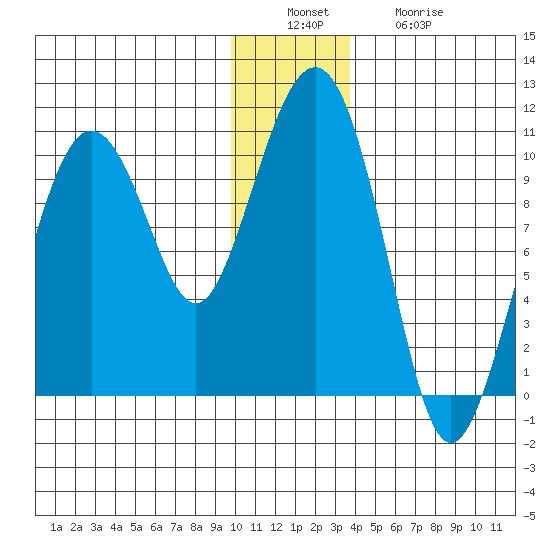 Hanning Bay tide chart for Tuesday, December 17, 2024