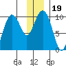 Hanning Bay tide chart for Thursday, December 19, 2024