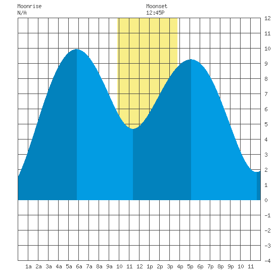 Hanning Bay tide chart for Saturday, December 21, 2024