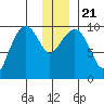 Hanning Bay tide chart for Saturday, December 21, 2024