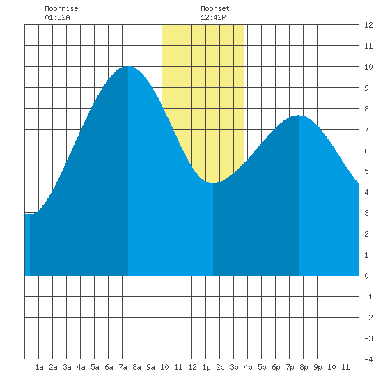 Hanning Bay tide chart for Monday, December 23, 2024
