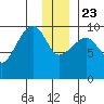 Hanning Bay tide chart for Monday, December 23, 2024