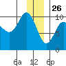 Hanning Bay tide chart for Thursday, December 26, 2024